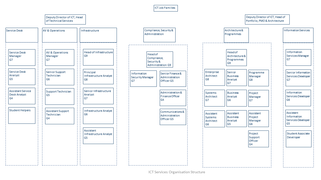 Org Chart