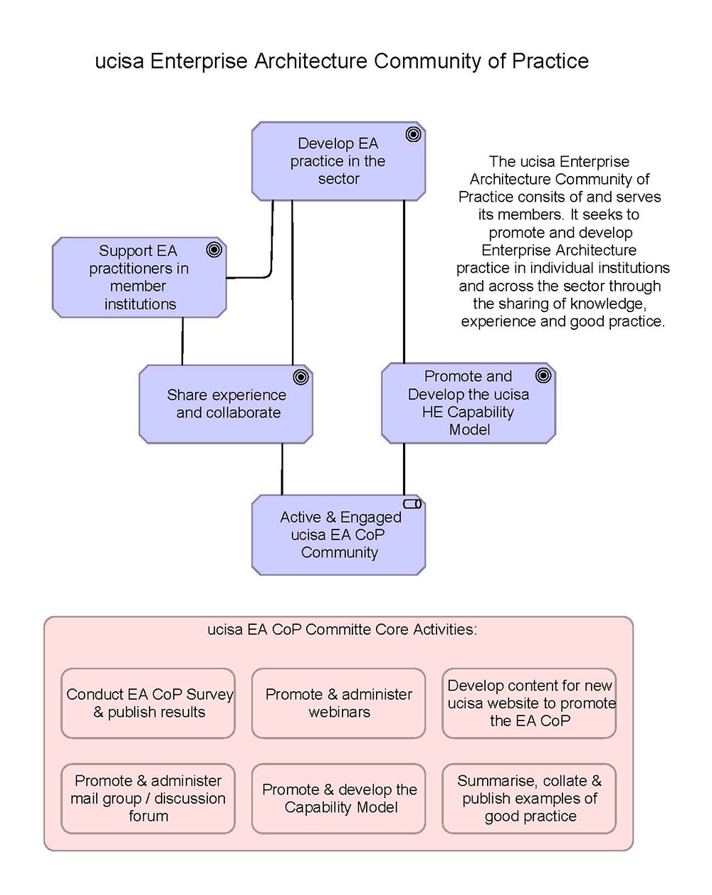 diagram of ea values and objectives