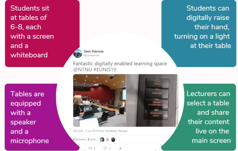Colour image of a diagram outlining examples of a digitally enabled learning spaces