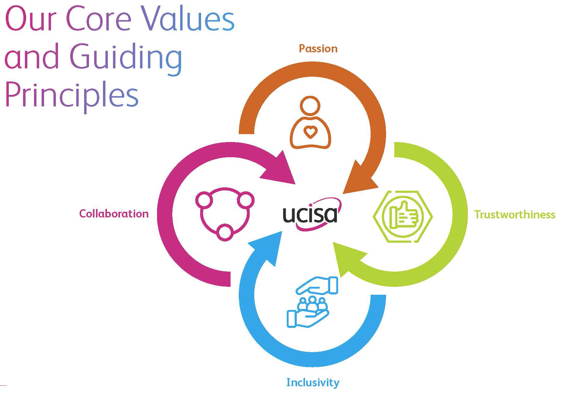 Our core values and guiding principles, passion,  trustworthiness, inclusivity and collaboration