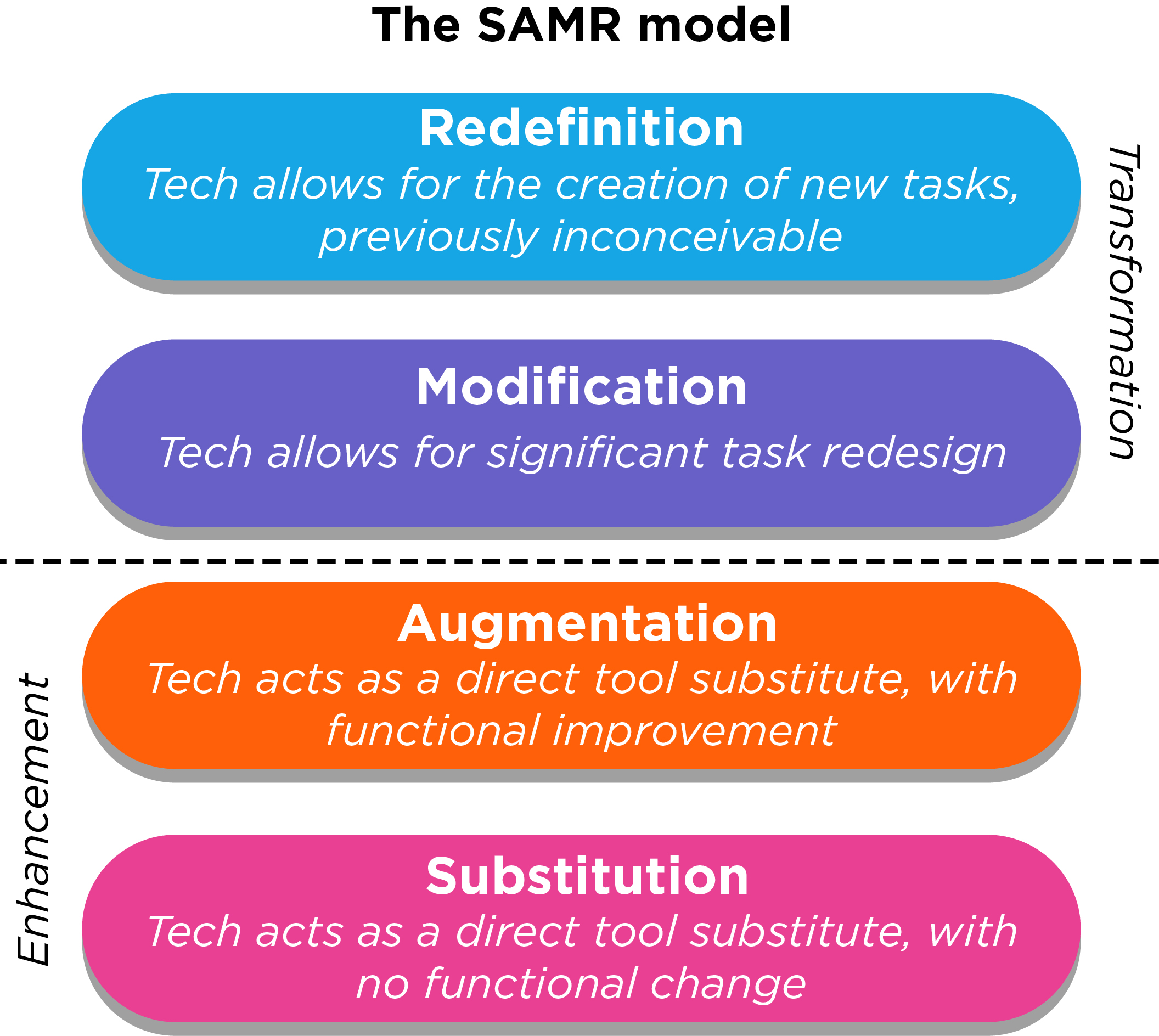 The SAMR model