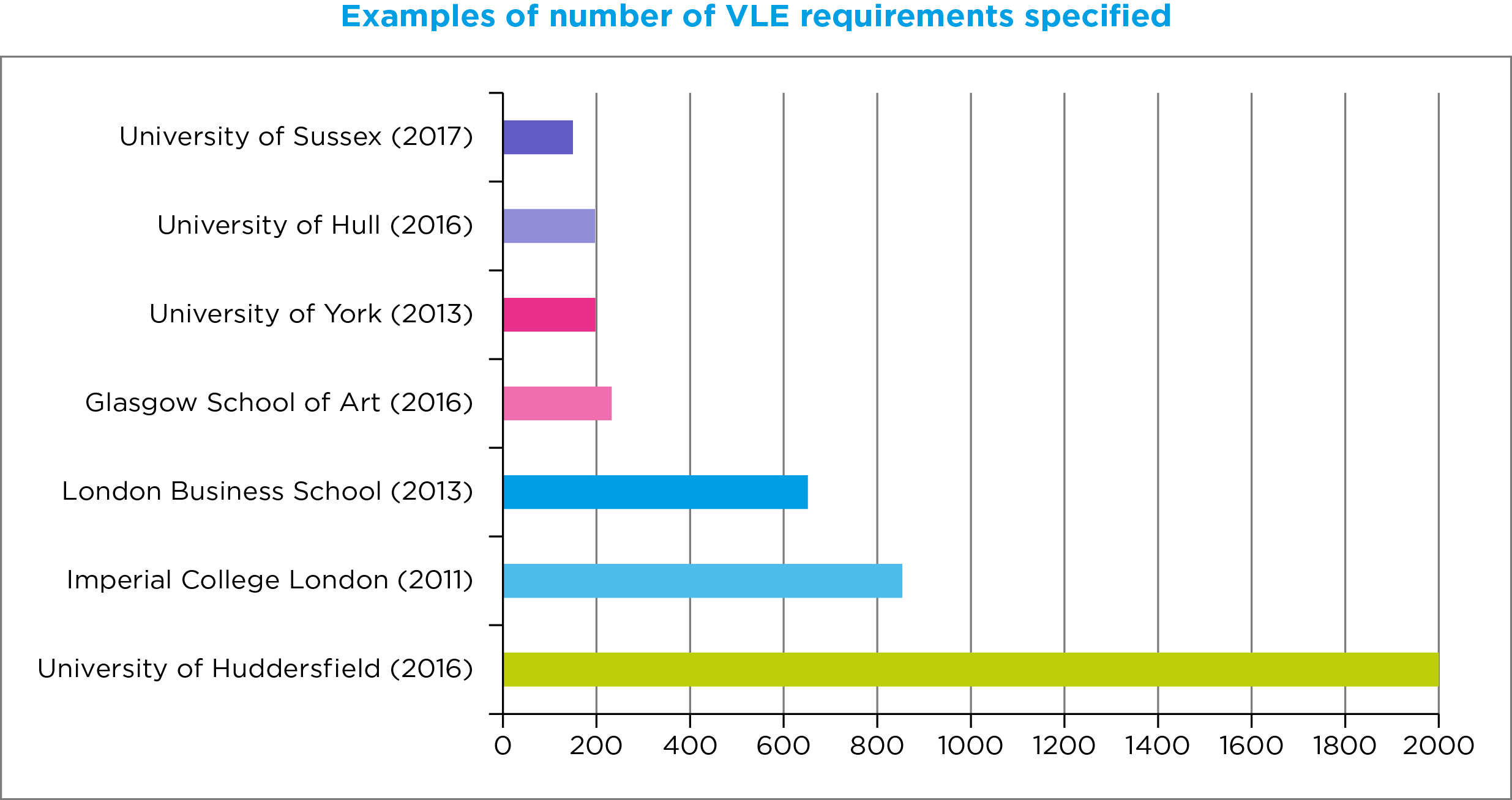 example numbers of VLE requirements specified