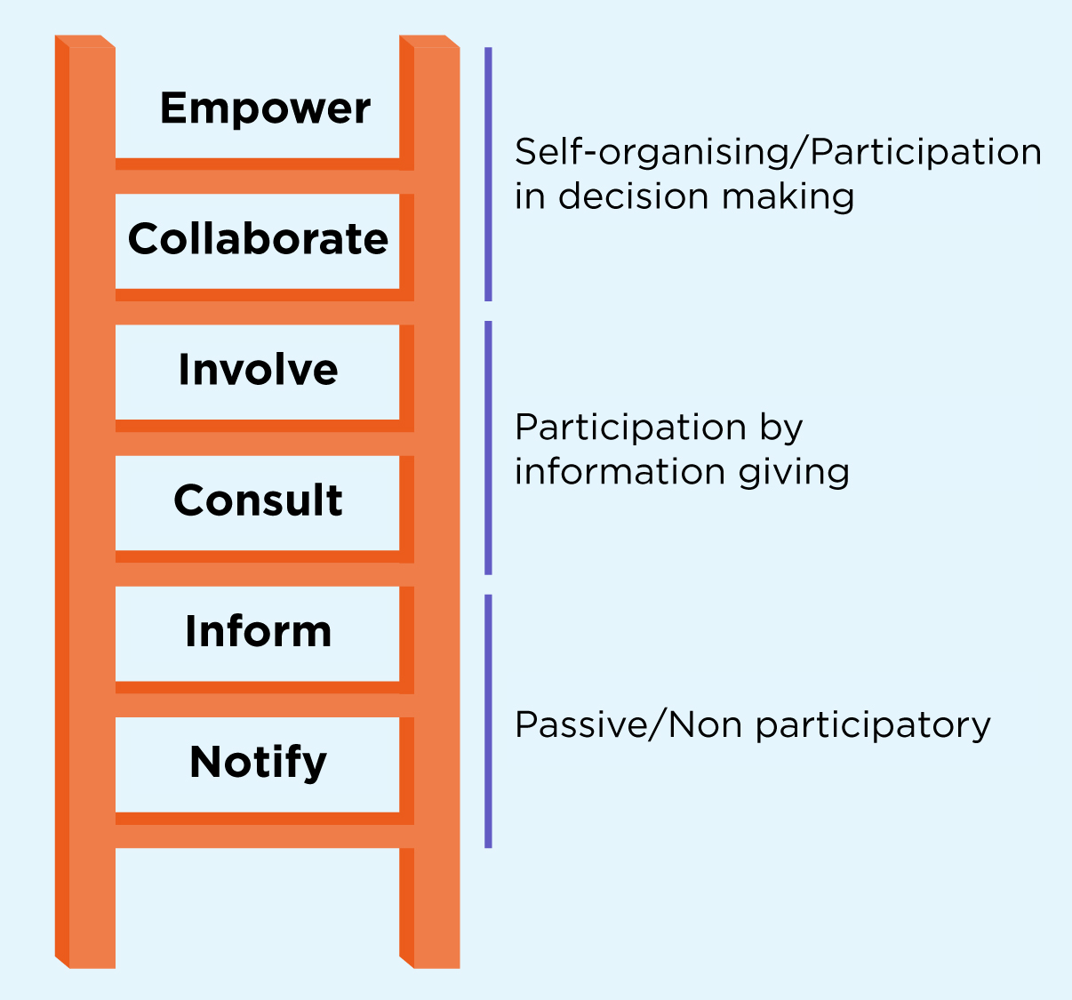 Arnstein, S.R. (1969): A Ladder Of Citizen Participation, Journal of the American Institute of Planners, 35:4, 216-224 [Available online http://dx.doi.org/10.1080/01944366908977225 Accessed 2nd August 2018].