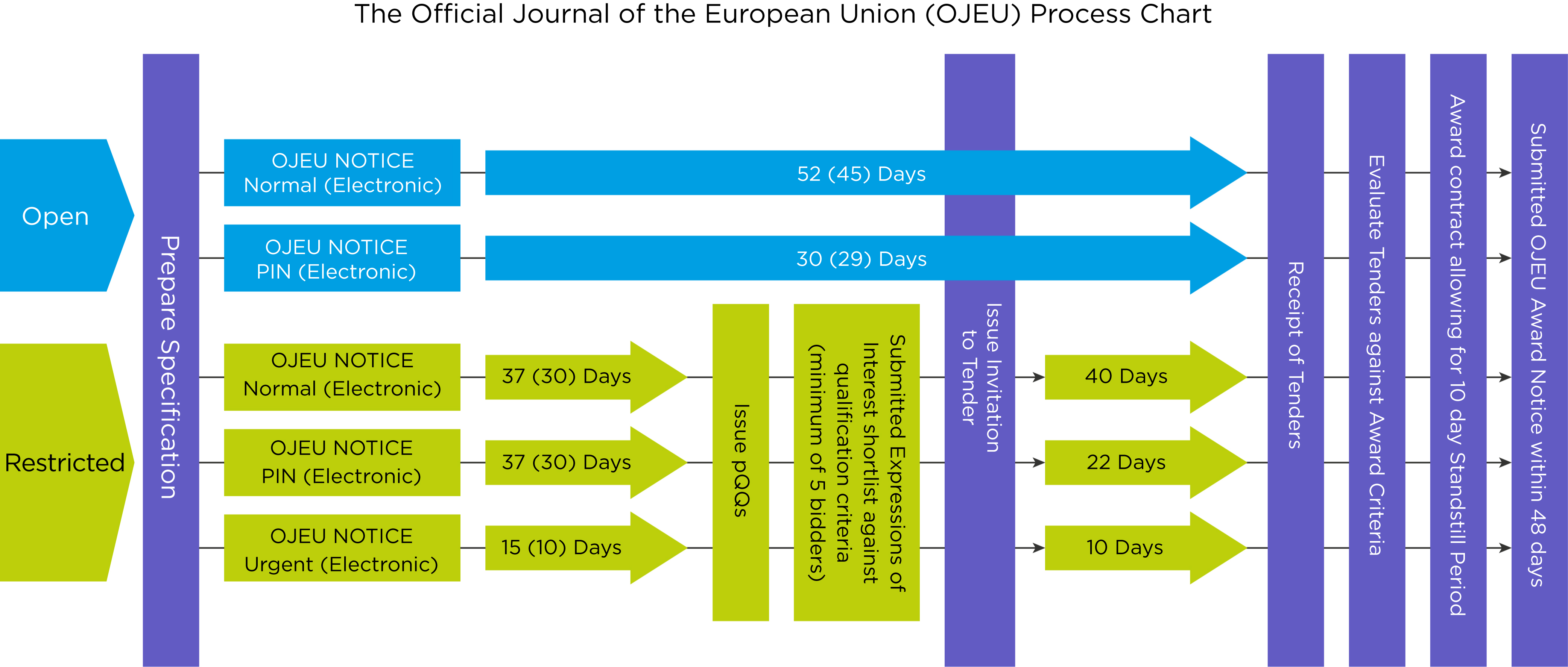 process chart