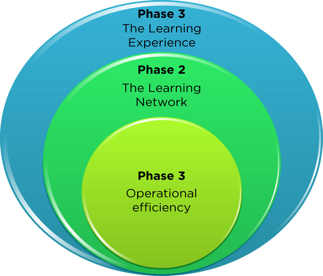 Phase 1 operational efficiency, phase 2 the learning network, phase 3 the learning experience