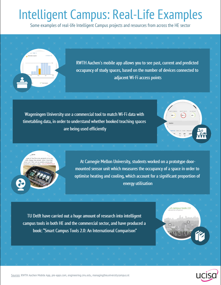 Image of Sam Harrow's 'Intelligent Campus: Real-Life Examples' infographic showing examples of cases from a range of international univerisities