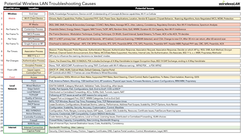 Colour image of a graphic showing a table of the WLAN troubleshooting causes