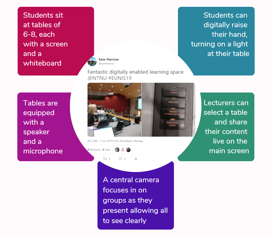 Image of Sam Harrow's tweet and colour diagram showing lecture theatre layout and equipment highlighting the facilities for teaching and learning